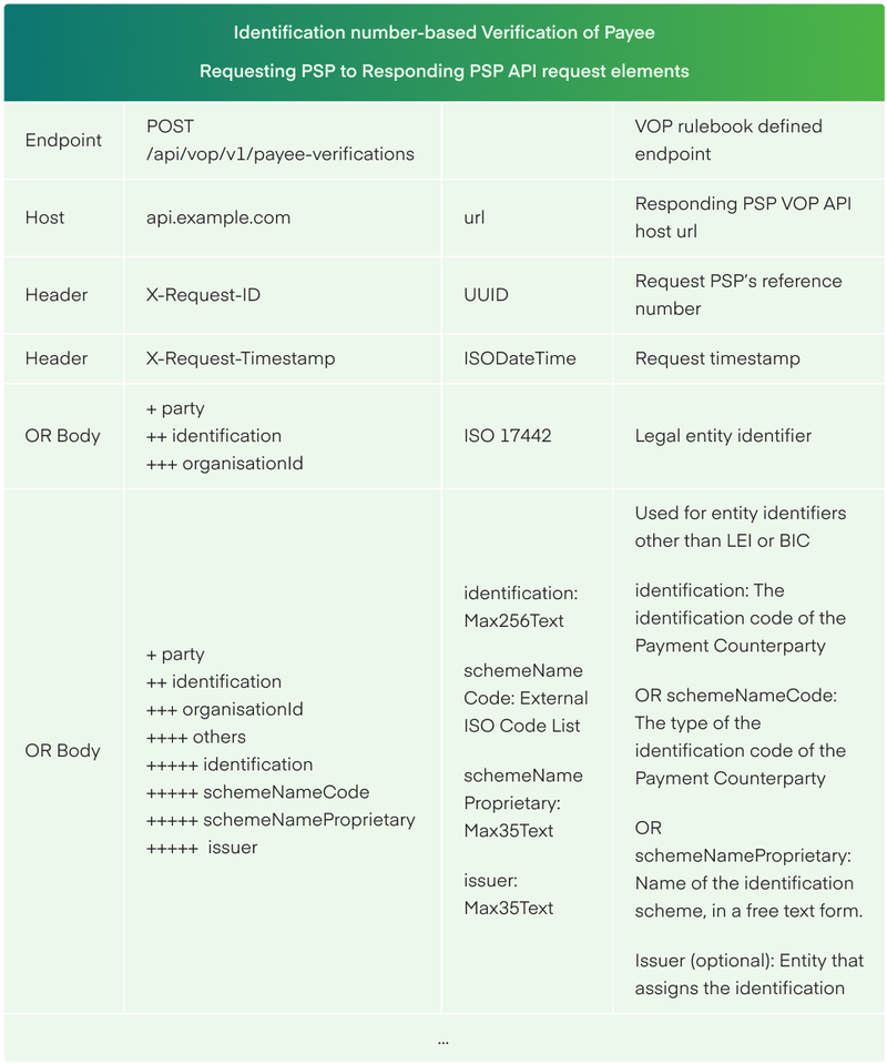 Preparing Requesting PSP to Responding PSP request