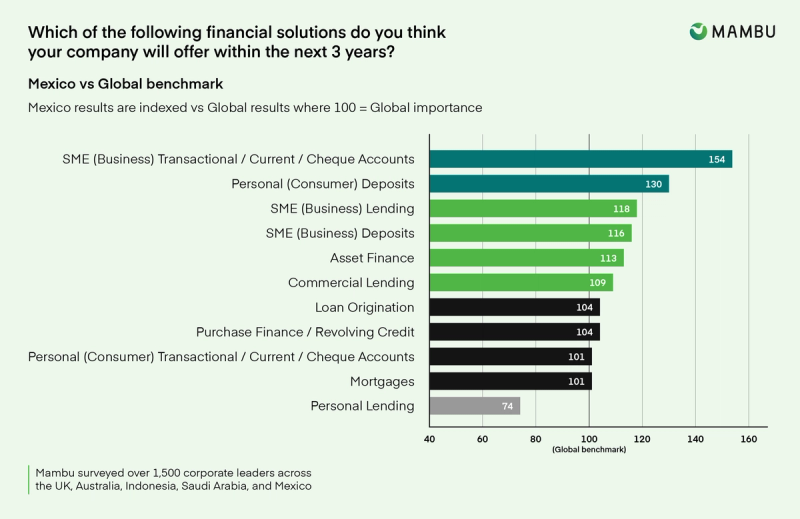 Mambu Insights Series: Mexico