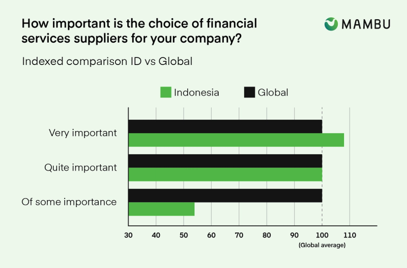 Indonesia’s financial services market