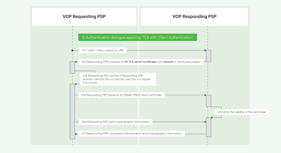 VOP "TLS with Client Authentication" process