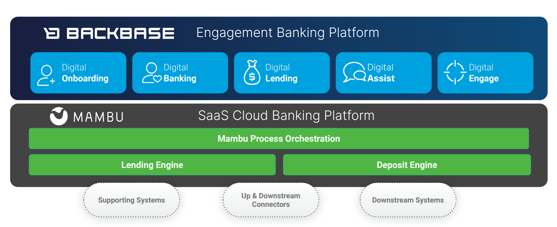 Mambu & Backbase: Orchestrating End-to-end Digital Banking Ecosystems ...