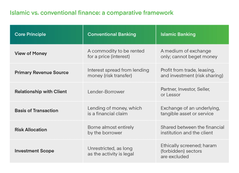 Islamic banking