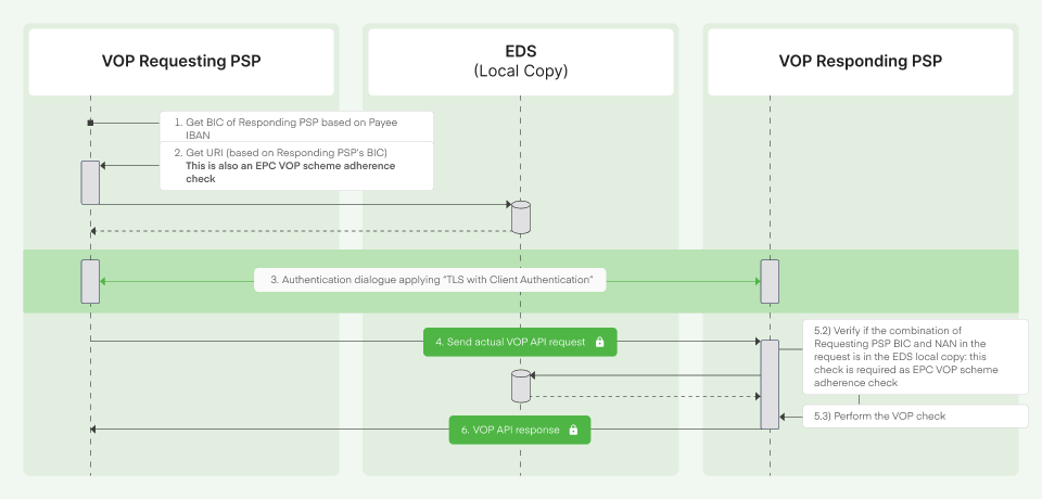 VOP protection mechanisms