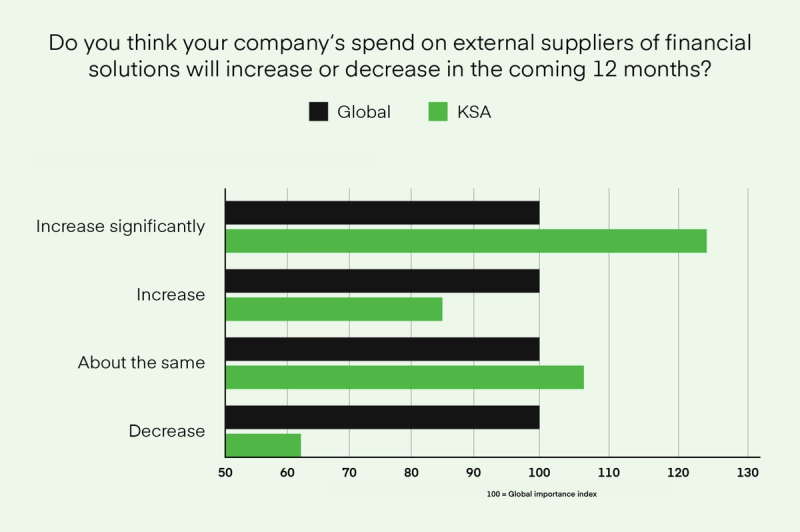 Saudi Arabia: budgets for acceleration