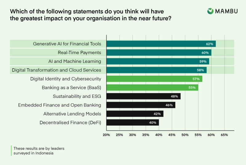 Indonesia financial services market