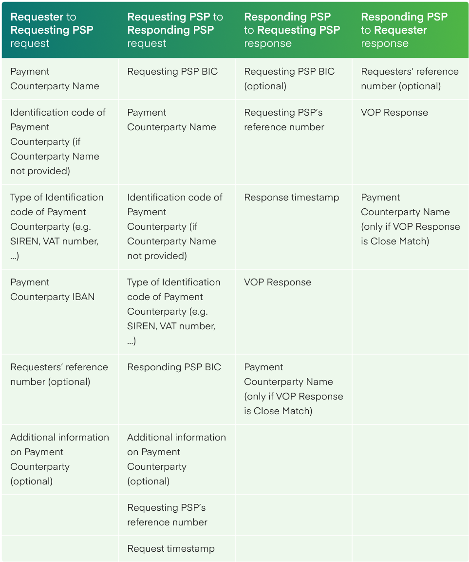VoP messages attributes