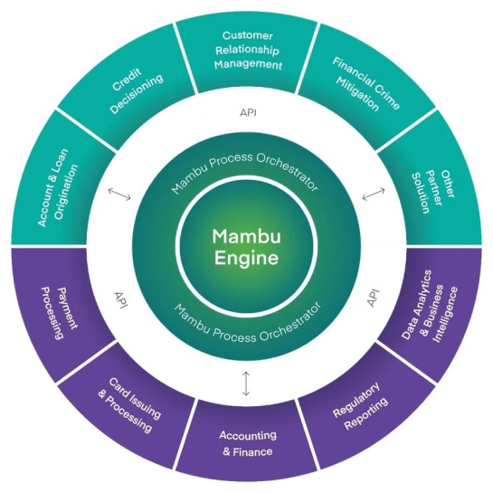 The Leading SaaS Cloud Banking Platform | Mambu