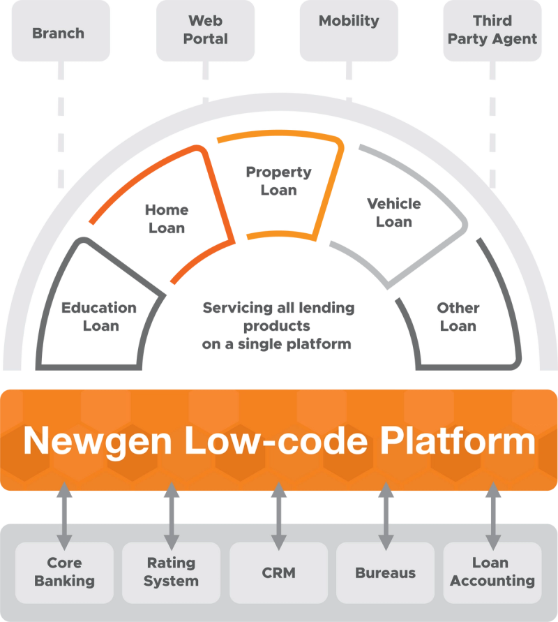 Newgen Low-code Platform