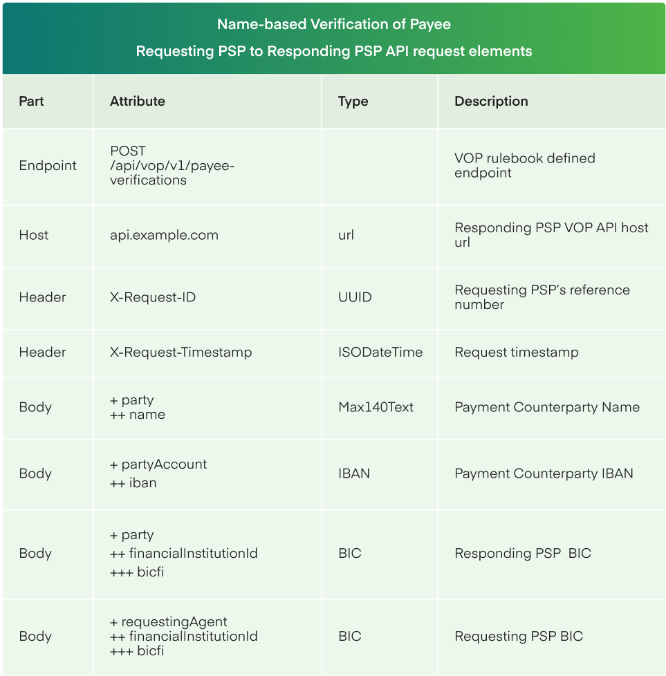 Preparing Requesting PSP to Responding PSP request