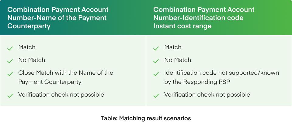 Verification of Payee responses