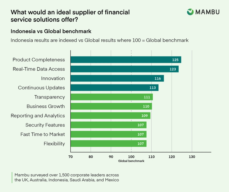 Indonesia financial services market