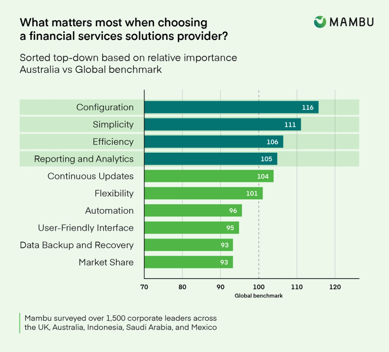 What Australian institutions prioritise in suppliers