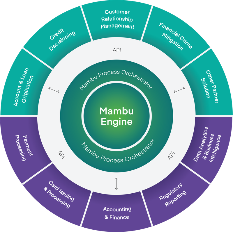 Mambu platform diagram