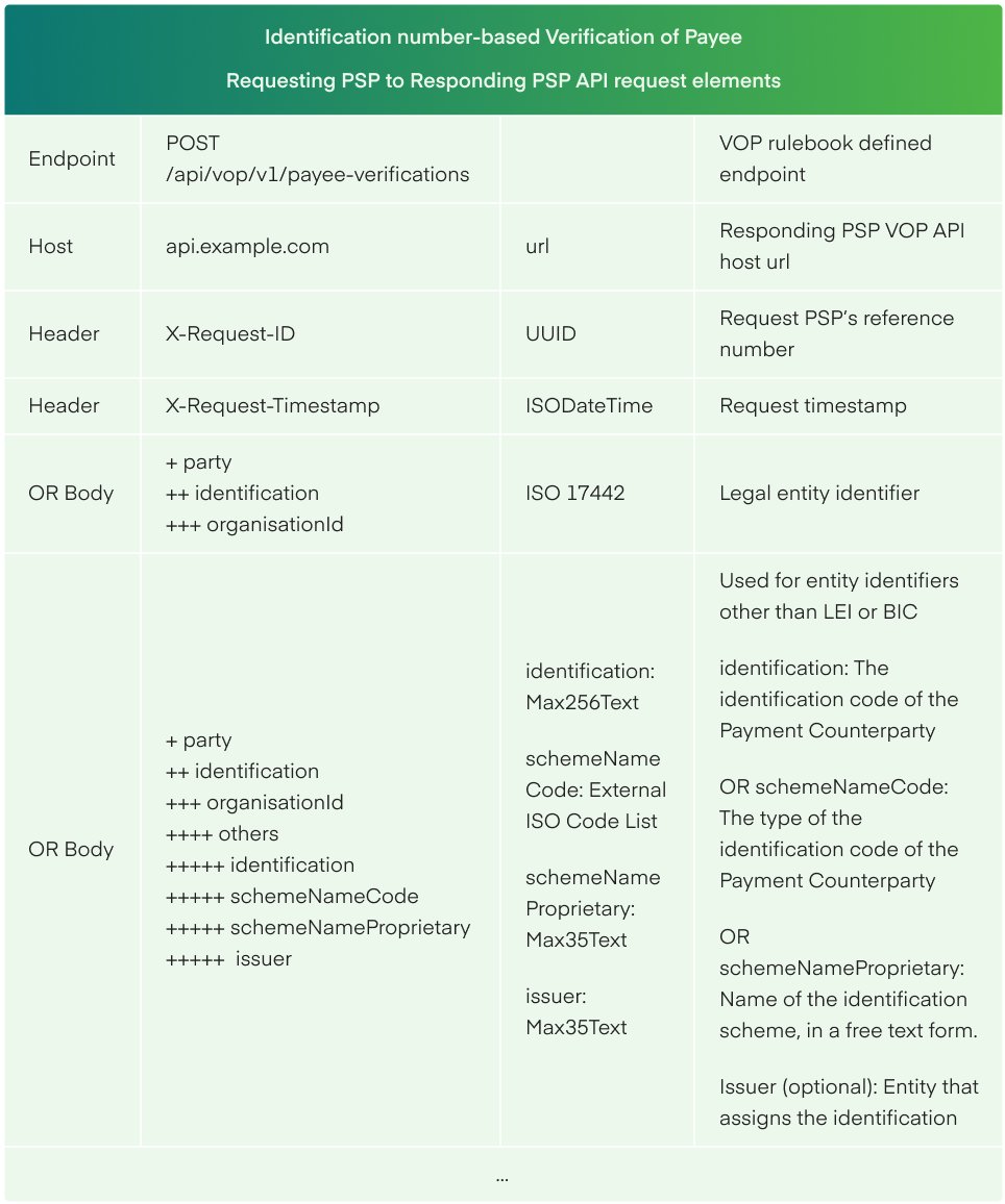 Preparing Requesting PSP to Responding PSP request