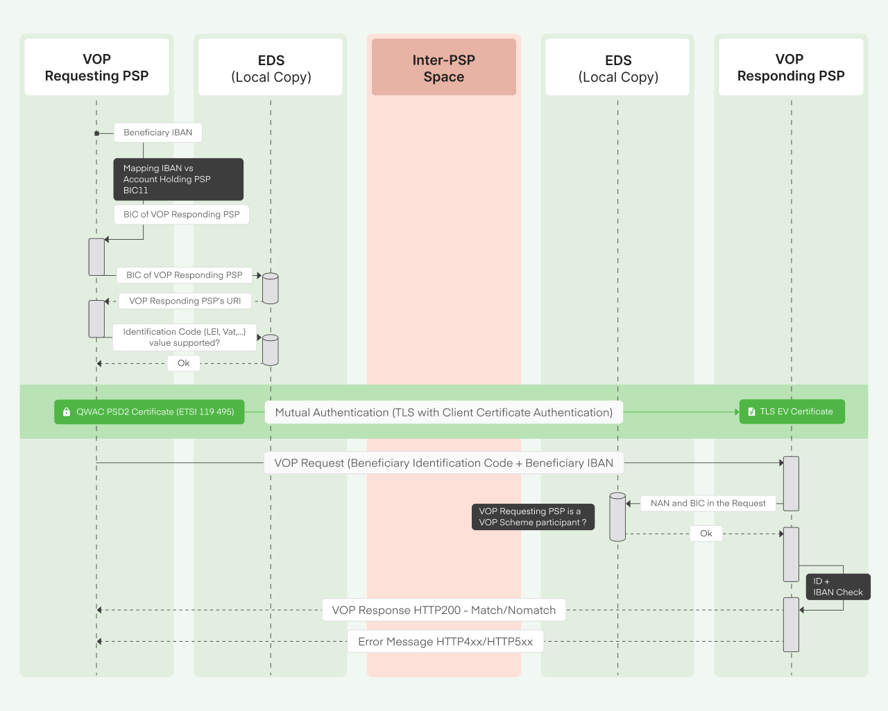 IBAN Check Process