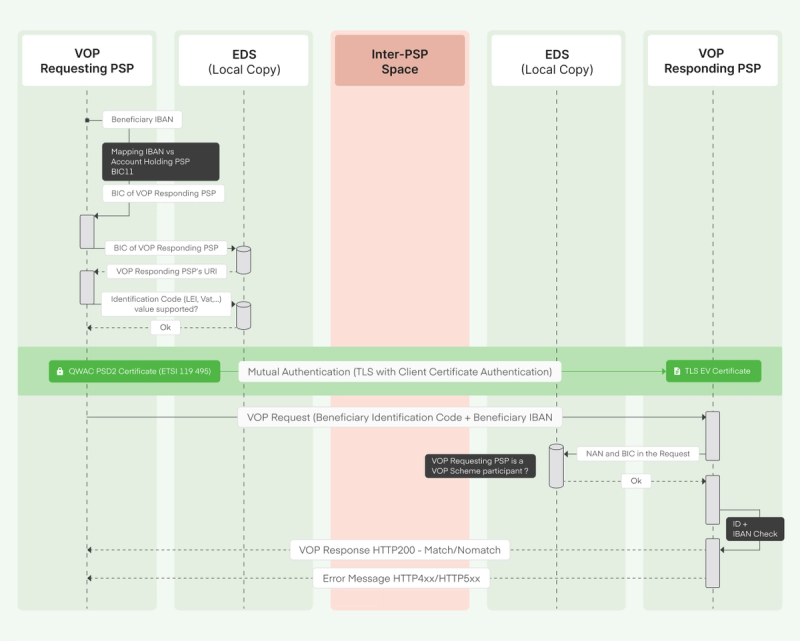 IBAN Check Process