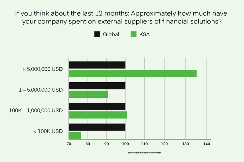 Saudi Arabia: budgets for acceleration