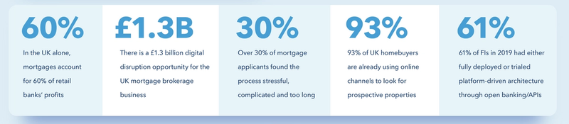 Over 30% of mortgage applicants report that they found the mortgage experience stressful 