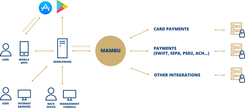 Flow chart depicting Mambu as the connecting API between various services and users