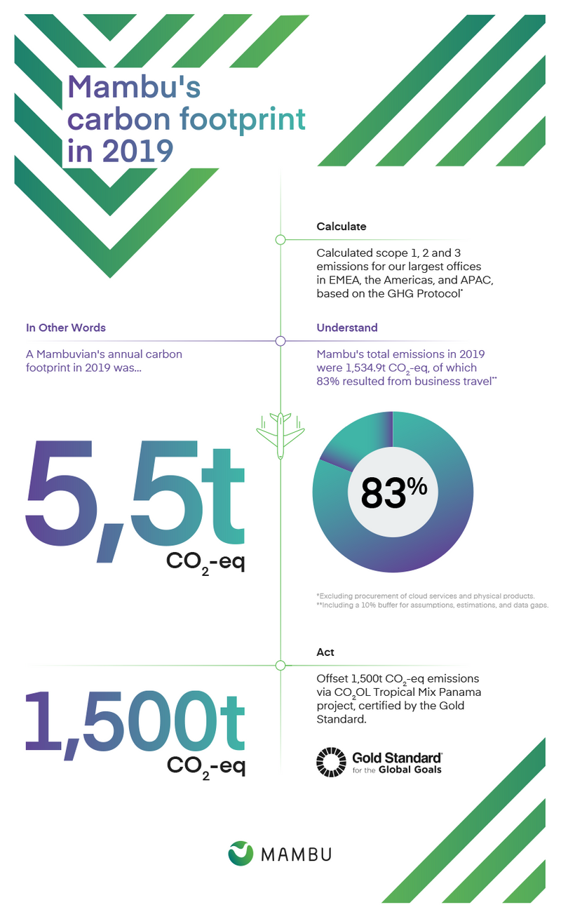 Mambu’s carbon footprint in 2019 infographic