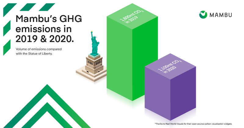 Mambu's GHG emissions in 2019 & 2020
