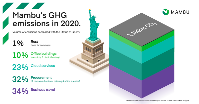 Mambu's GHG emissions in 2020