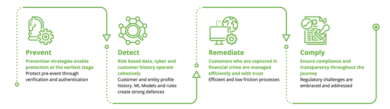 Feedai's approach to fighting financial crime: prevent, detect, remediate, comply