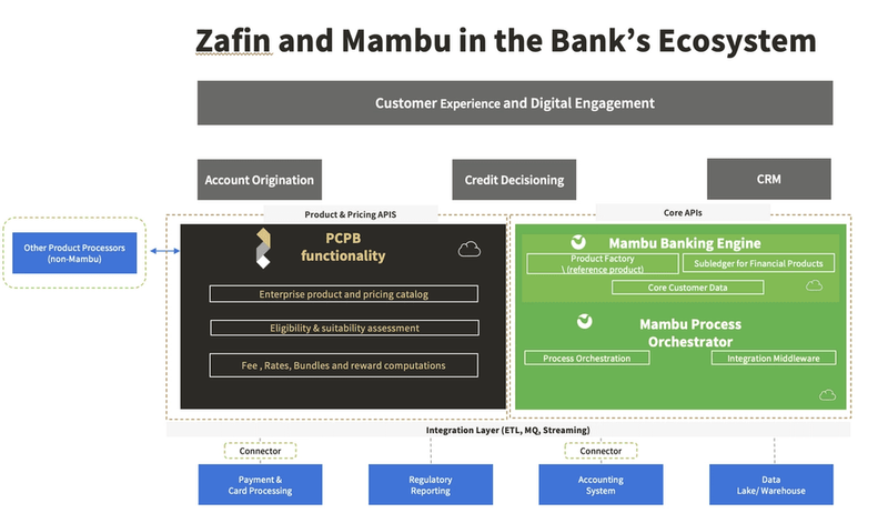 Zafin & Mambu in the bank's ecosystem