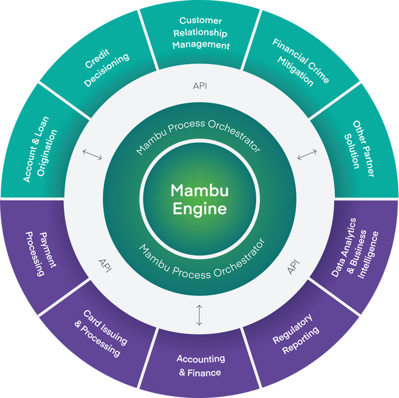 Mambu core banking platform and ecosystem diagram