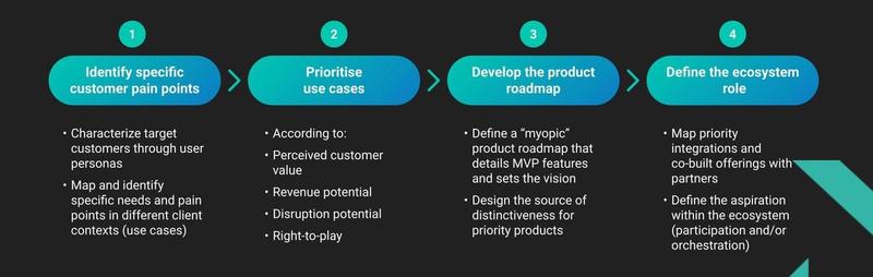 Four-step approach to define your value proposition  