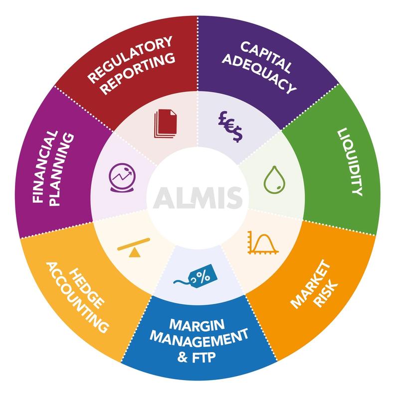 Wheel chart depicting Almis at the centre of regulatory reporting, capital adequacy, liquidity, market risk, margin management & FTP, hedge accounting, and financial planning.
