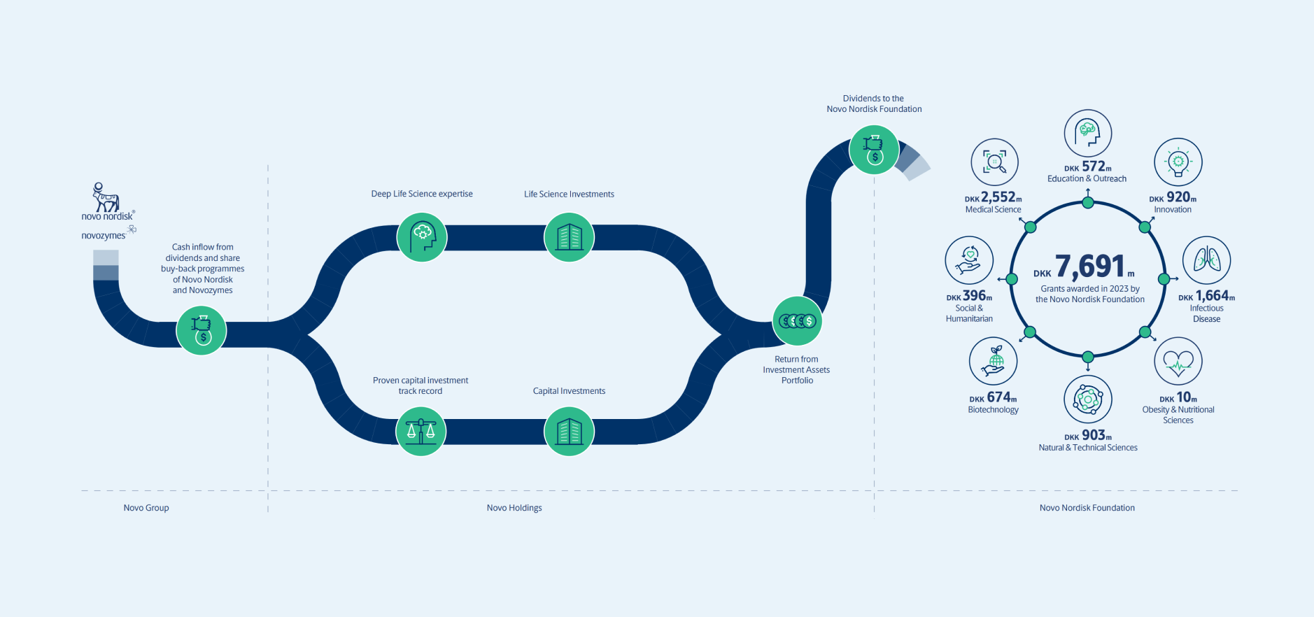 Novo Holdings Business Model