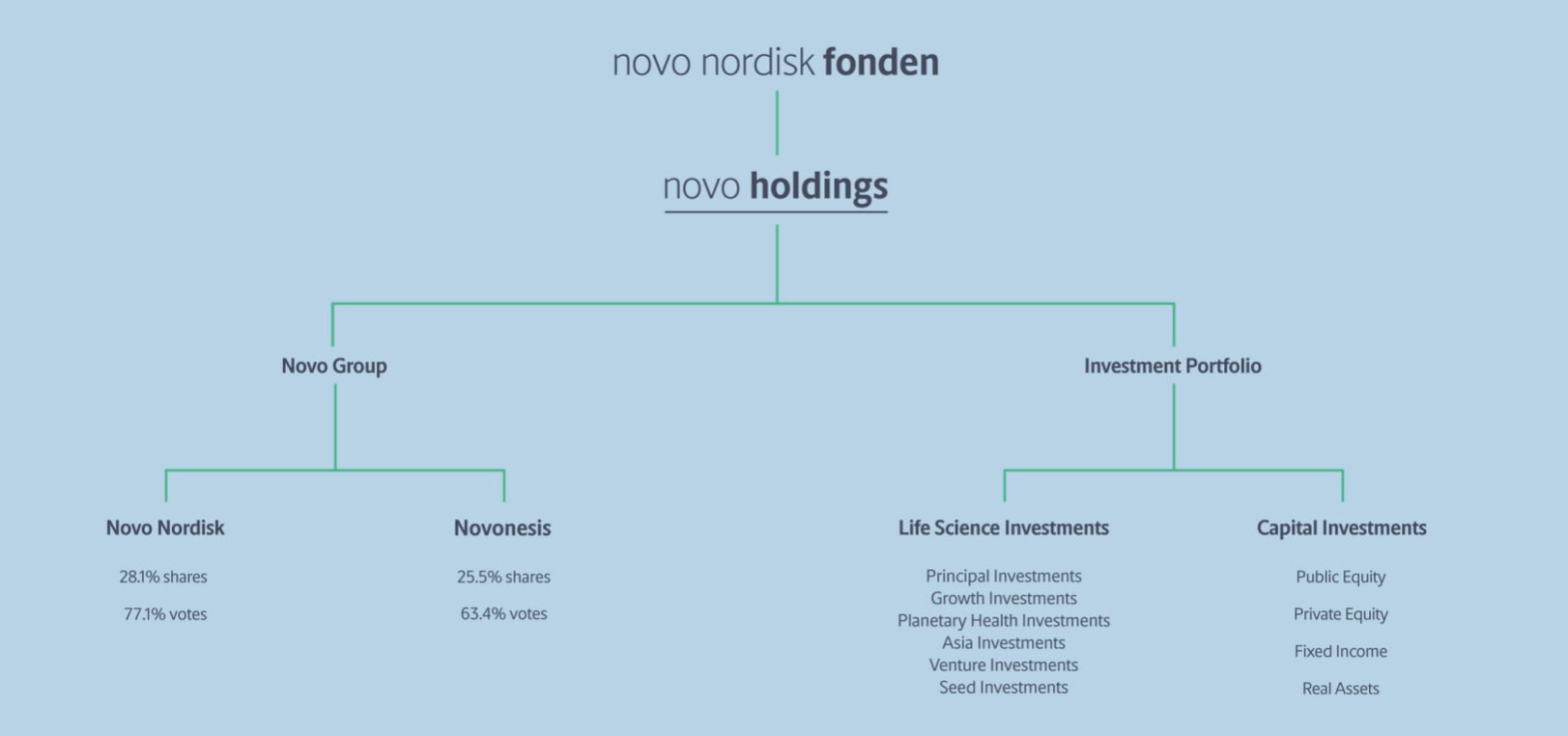 Novo Holdings Structure