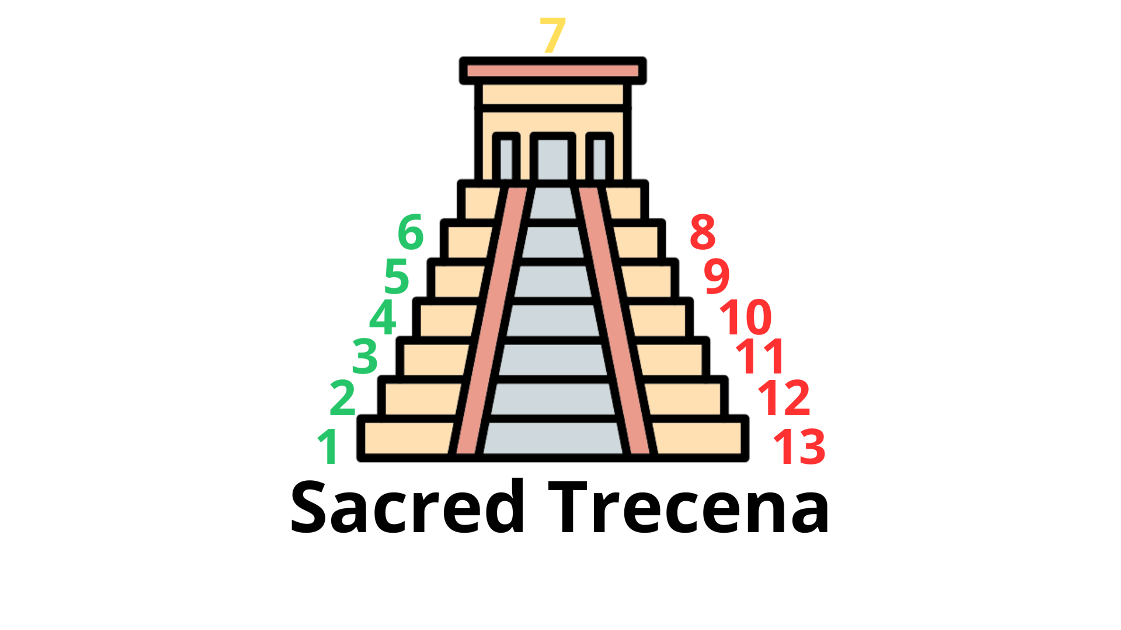A mystical 7-level stepped Mayan pyramid showing the sacred numbers that compose a trecena. On the left slope, glowing jade-green numbers 1–6 ascend upward. At the apex, number 7 glows golden and radiant. On the right slope, glowing amber-red numbers 8–13 descend downward. The numbers are large, luminous, and clearly visible.