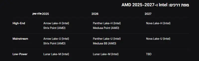 מפת הדרכים של Intel ו-AMD: Core Ultra 400 Nova Lake ב-2027 ו-Zen 6 Medusa Point ב-2026