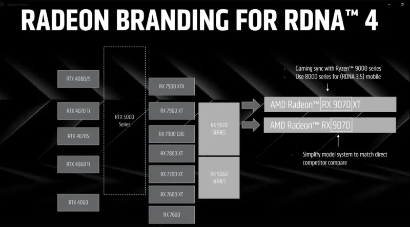 RDNA 4 : ืื ืืืืืืฉืื ืฉื ืืืจืืืืงืืืจื ืืืืฉื ืฉื AMD ืืกืืจืช RX 9070