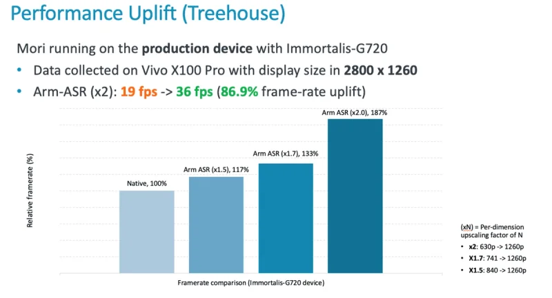ARM-ASR-performance-uplift