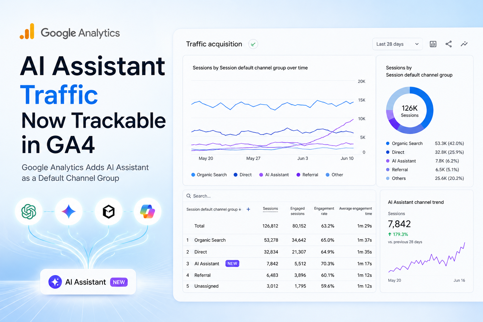 Google Analytics Adds Dedicated AI Assistant Channel to GA4 to Track ChatGPT and Gemini Traffic