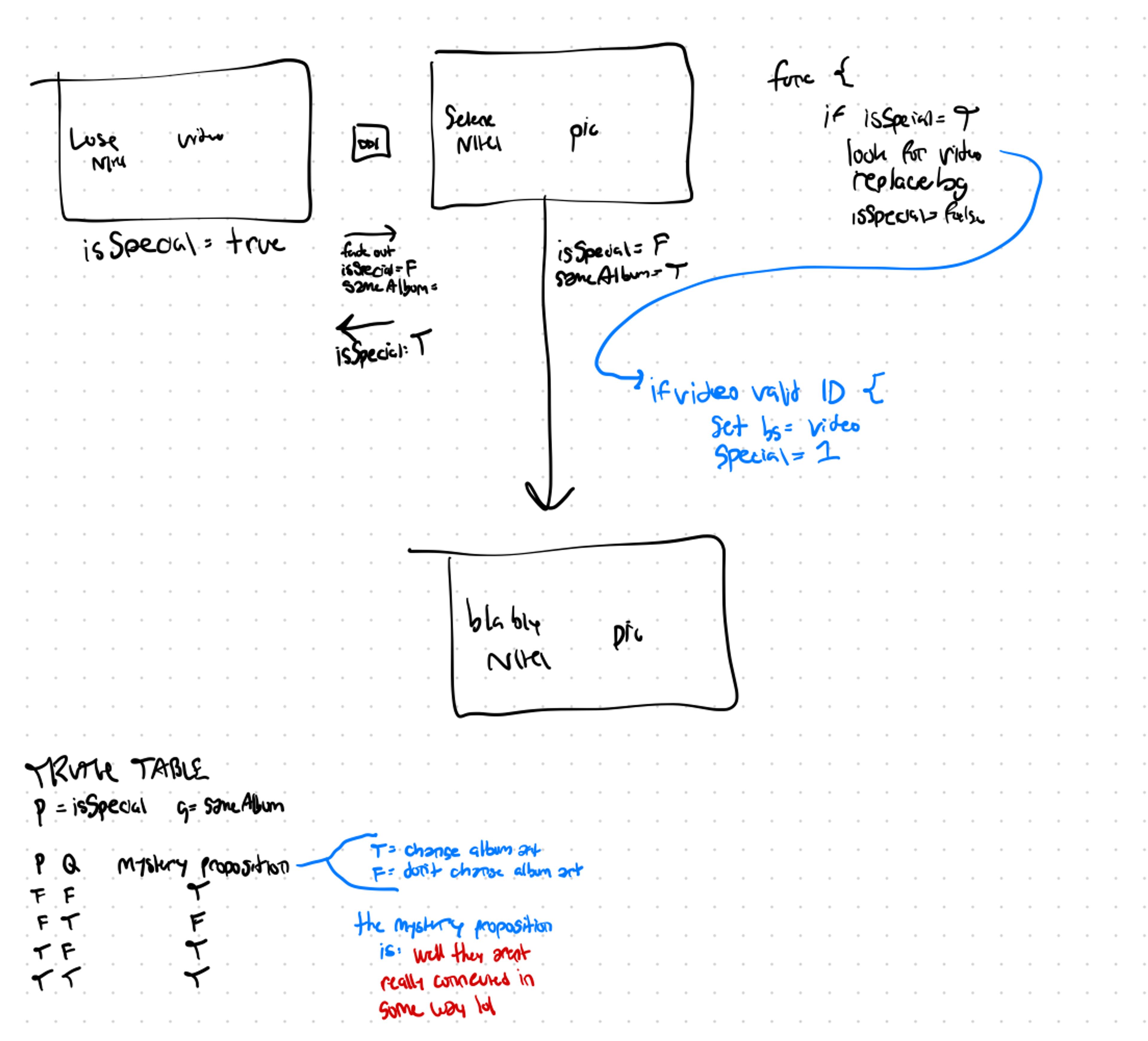 My notes on when I wanted the album art to change. There's a diagram showing different songs, with arrows connecting and noting whether they need to change or not. There is also some pseudocode in my notes. Lastly, there is a truth table on the bottom left of the page