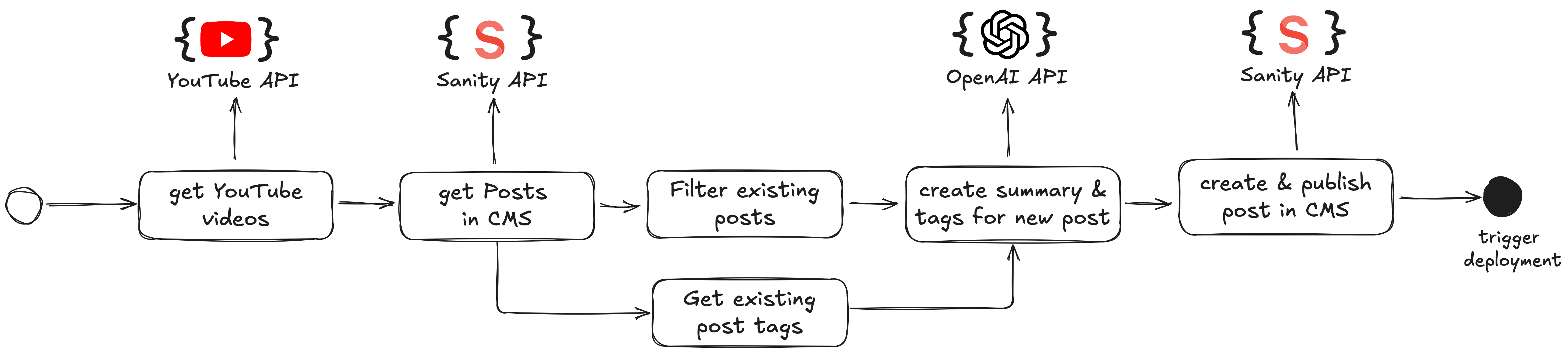 YouTube CMS Sync Script Diagram