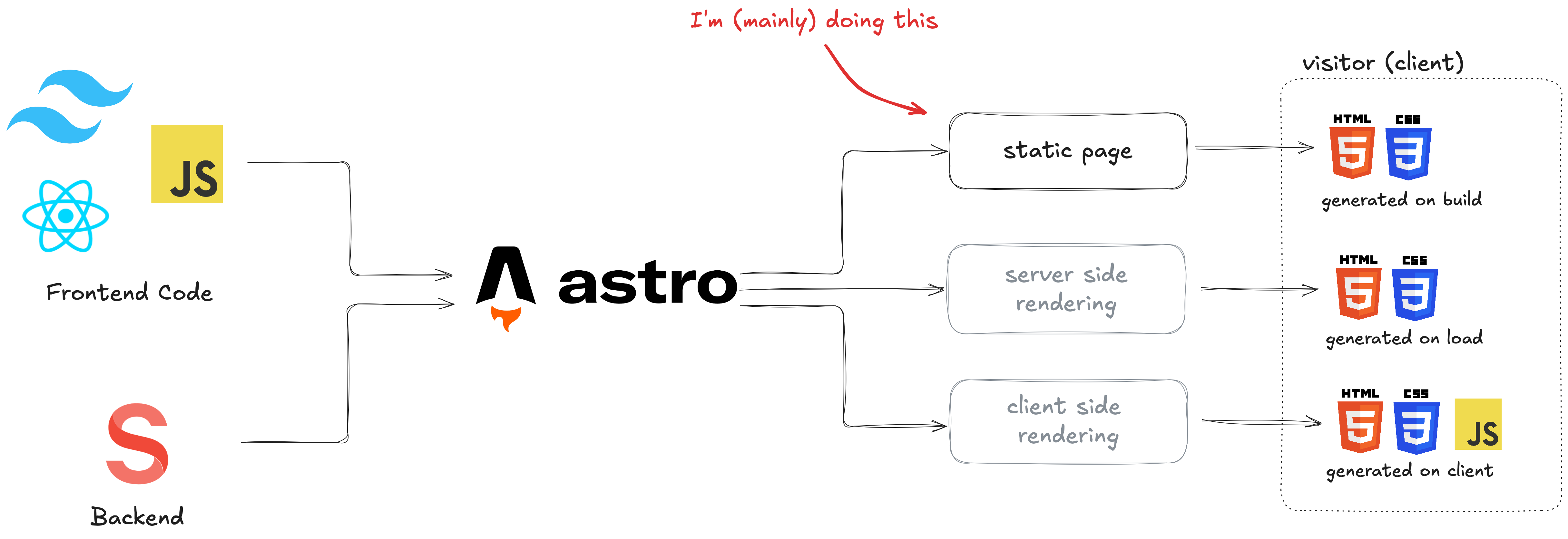 Astro Schematic
