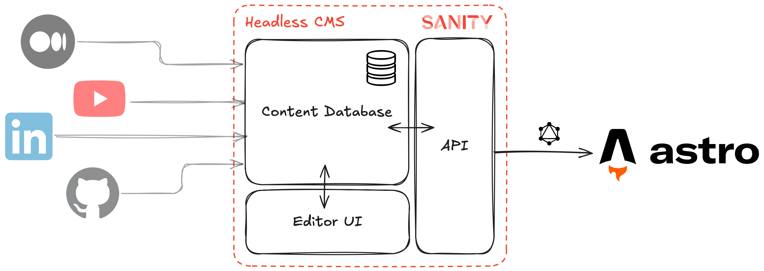 Blog Post and Sanity UI