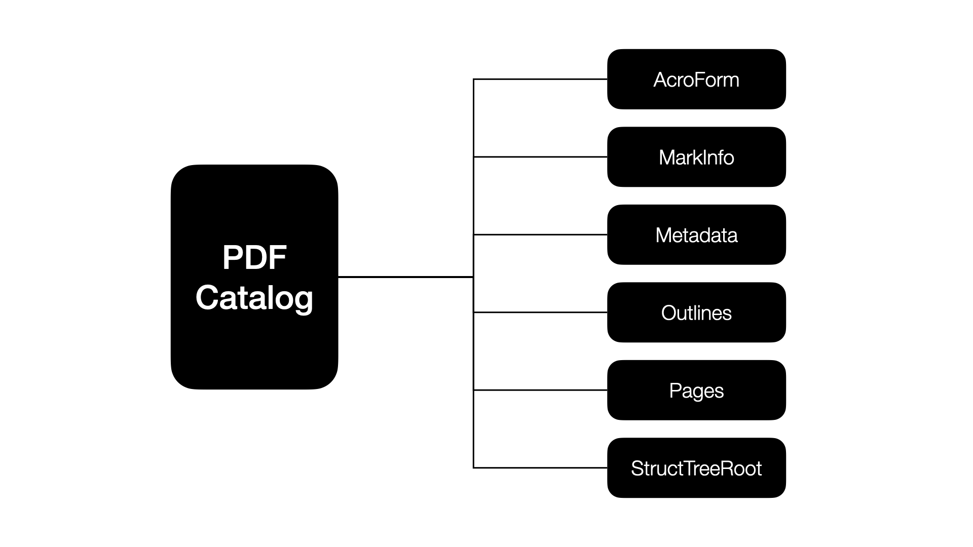 PDF Data Model Overview