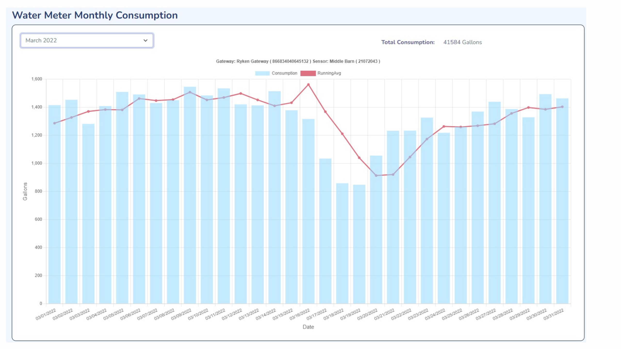 Water Graph BarnTalk Web Portal