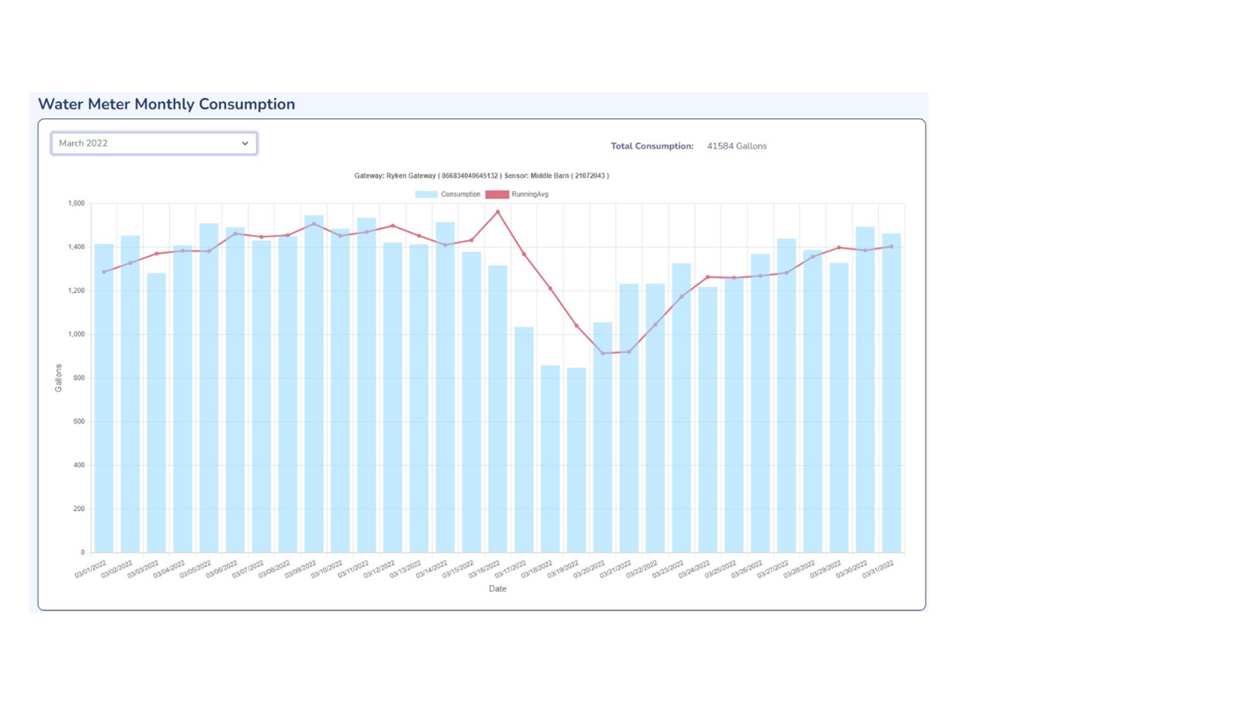 Detecting Illness Water Meter Graph