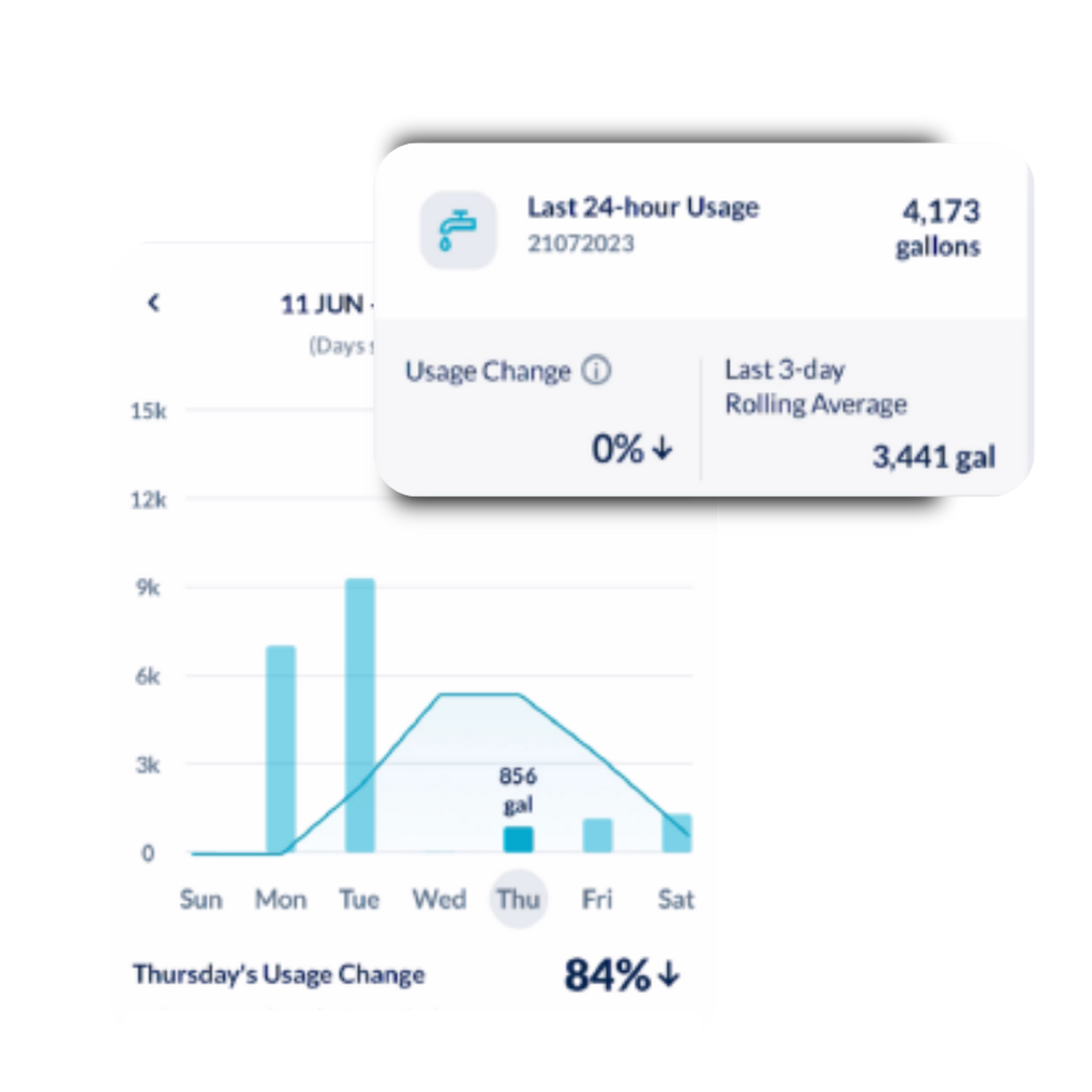 water meter graphs