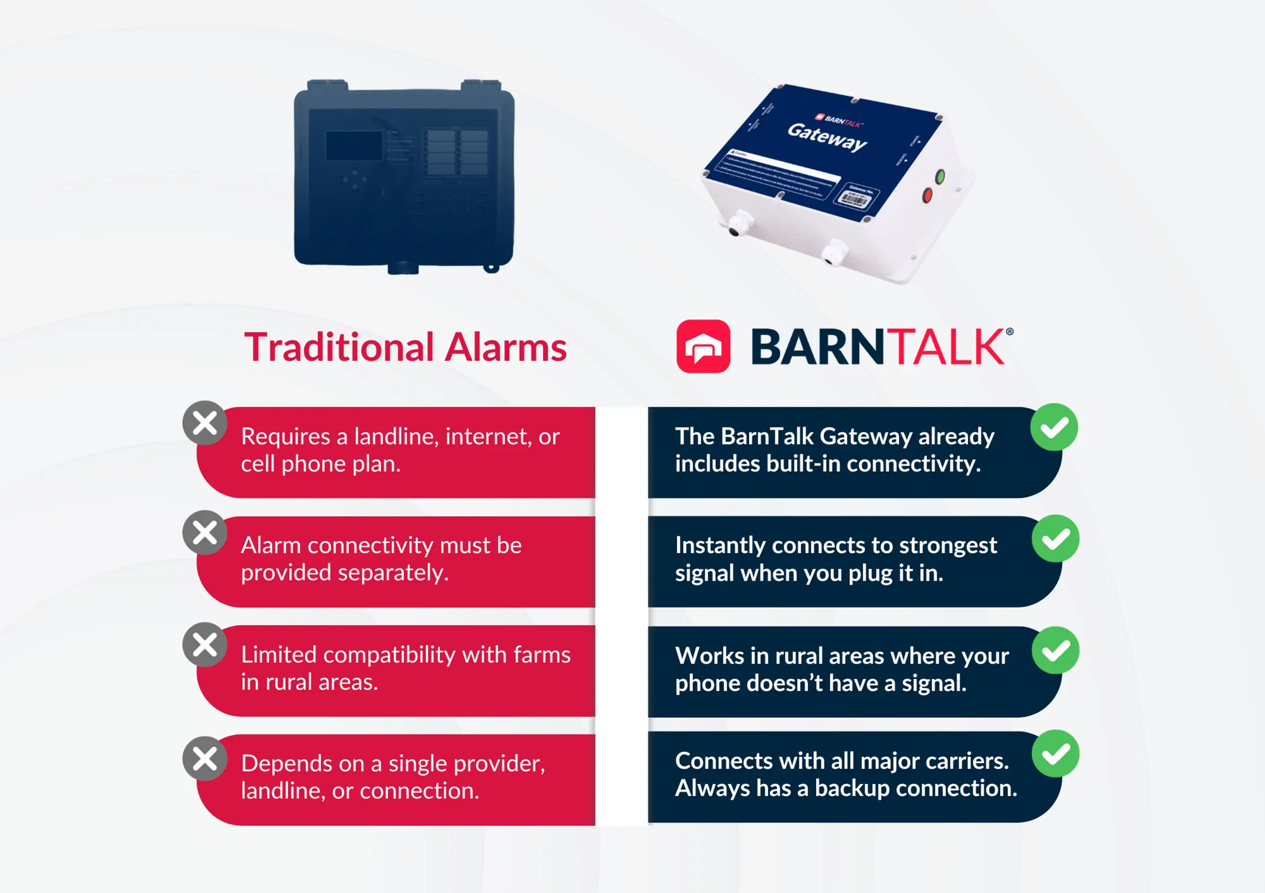 Barn Alarm Connectivity Comparison Table