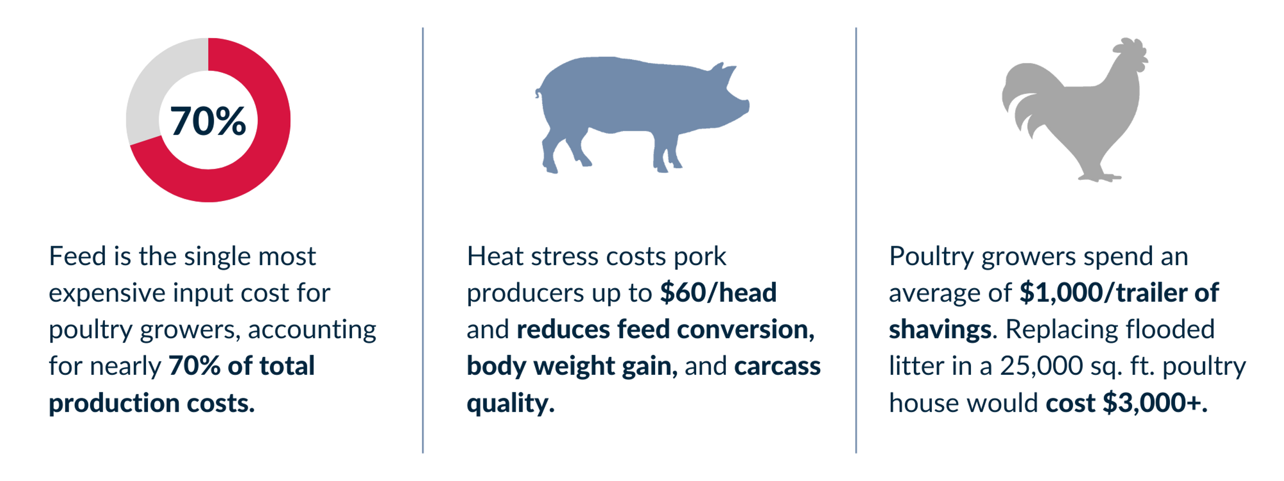 Swine and Poultry BarnTalk ROI Graphic