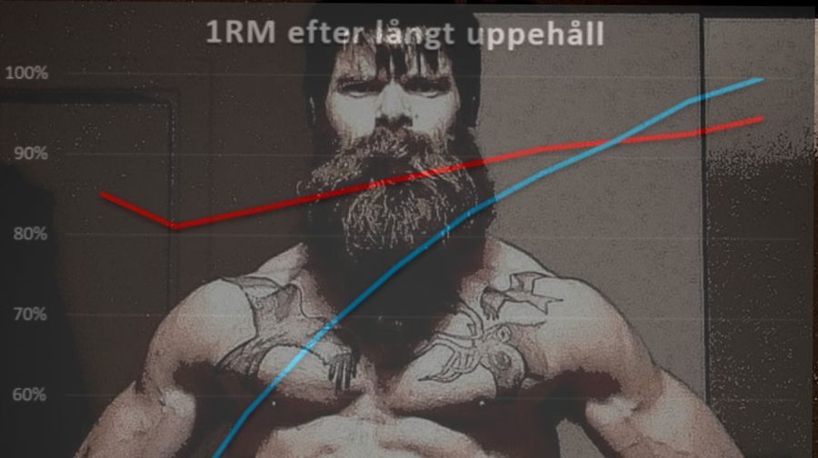Hur fort tappar man i styrka?