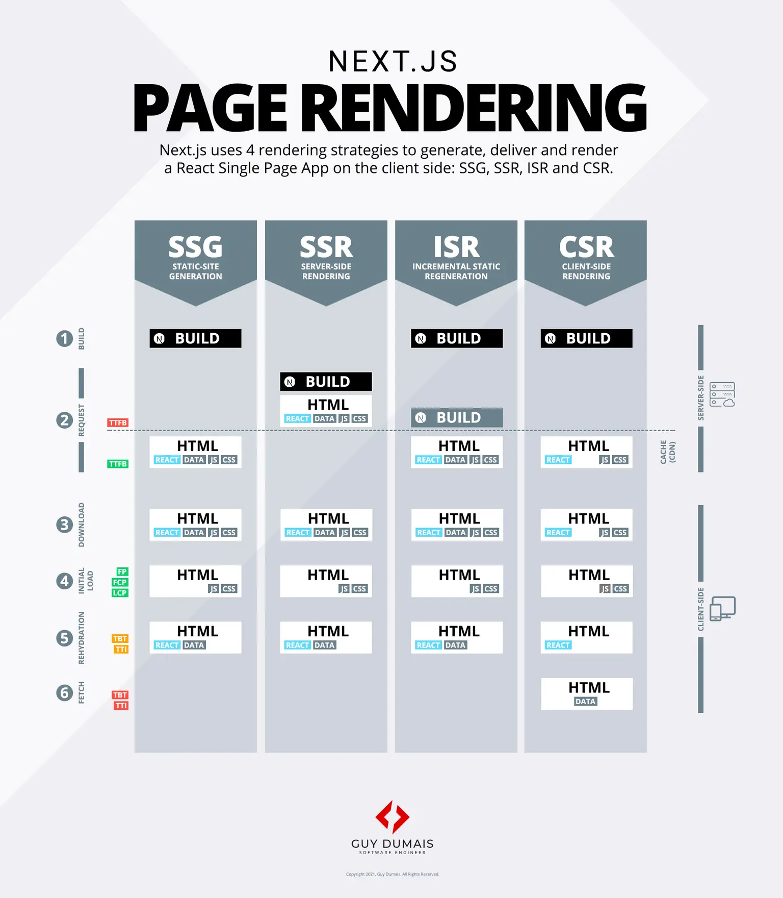 Next.js: The Ultimate Cheat Sheet To Page Rendering • Guy Dumais
